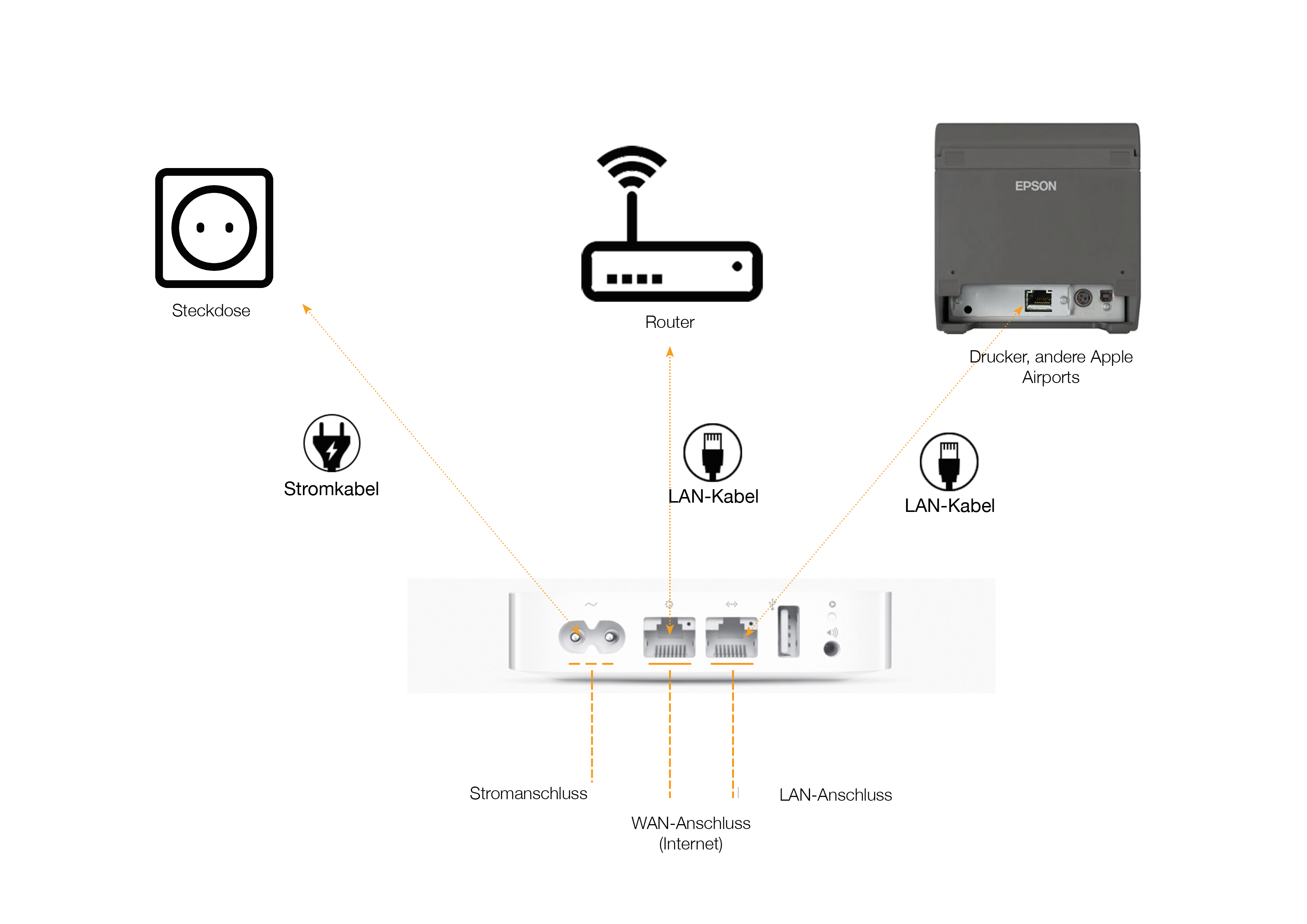 Apple Airports einrichten – Lightspeed Gastrofix POS Support-Center