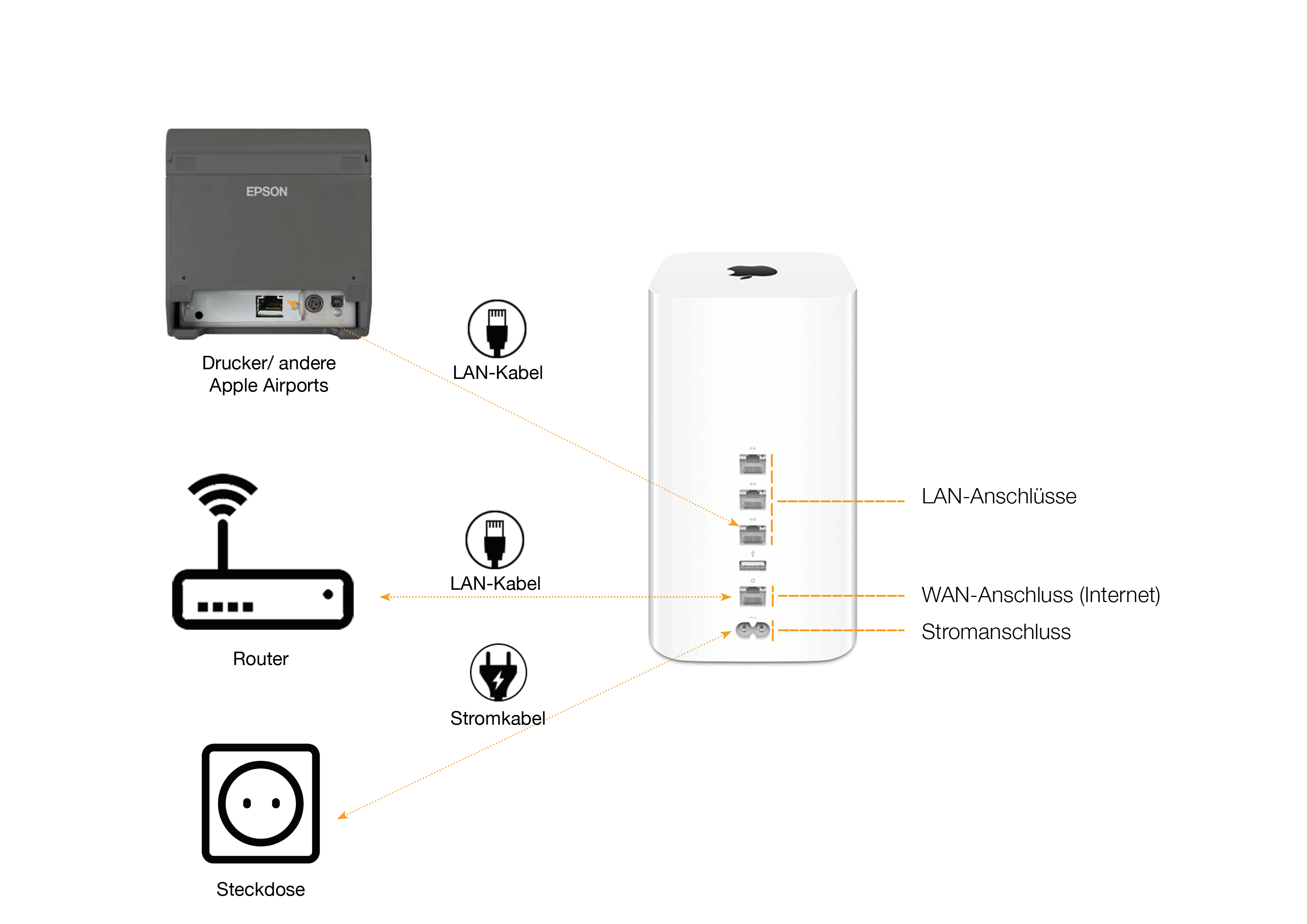 Apple Airports einrichten – Lightspeed Gastrofix POS Support-Center